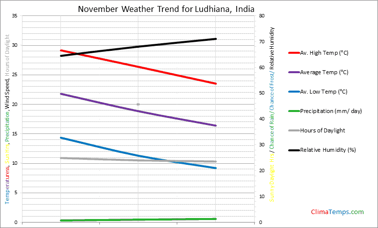 Graph of weather in Ludhiana in November