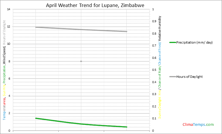 Graph of weather in Lupane in April