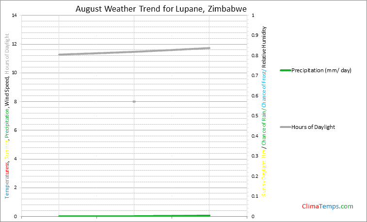 Graph of weather in Lupane in August
