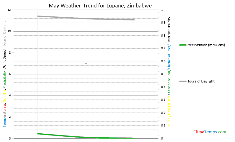 Graph of weather in Lupane in May