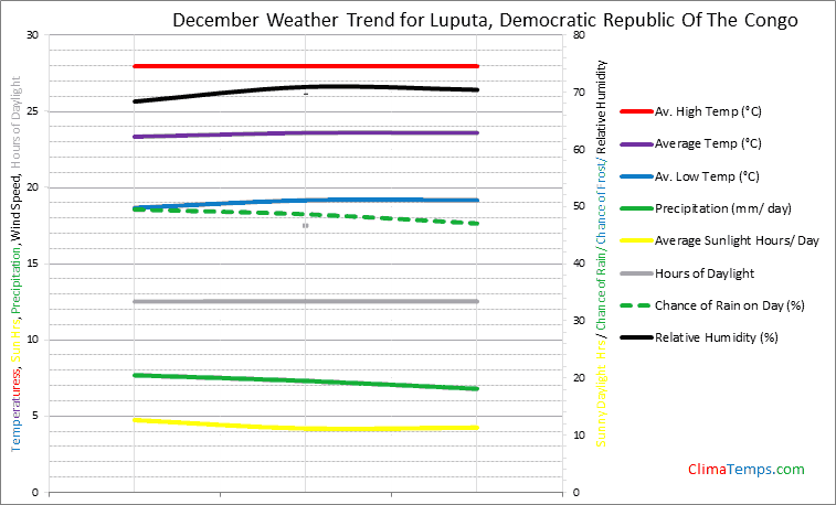 Graph of weather in Luputa in December