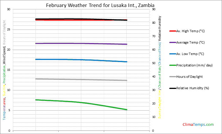 Graph of weather in Lusaka Int. in February