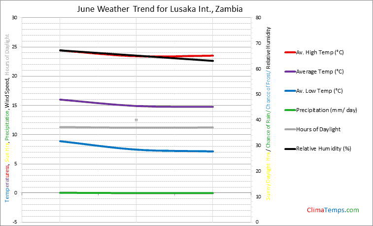 Graph of weather in Lusaka Int. in June