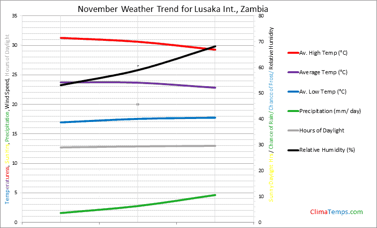 Graph of weather in Lusaka Int. in November