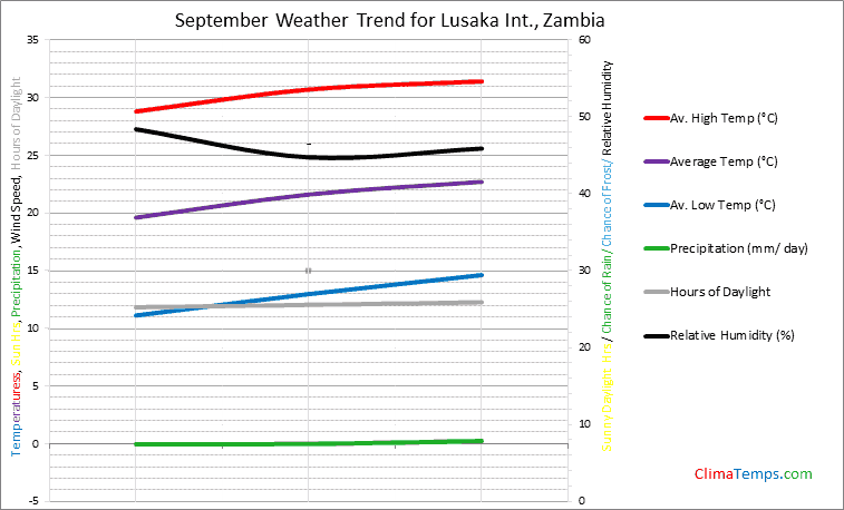 Graph of weather in Lusaka Int. in September