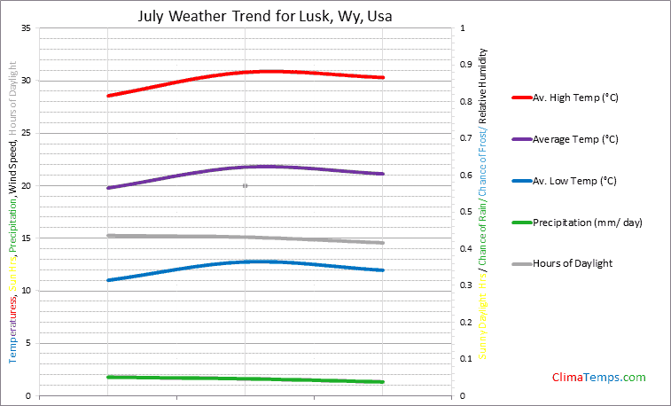 Graph of weather in Lusk, Wy in July