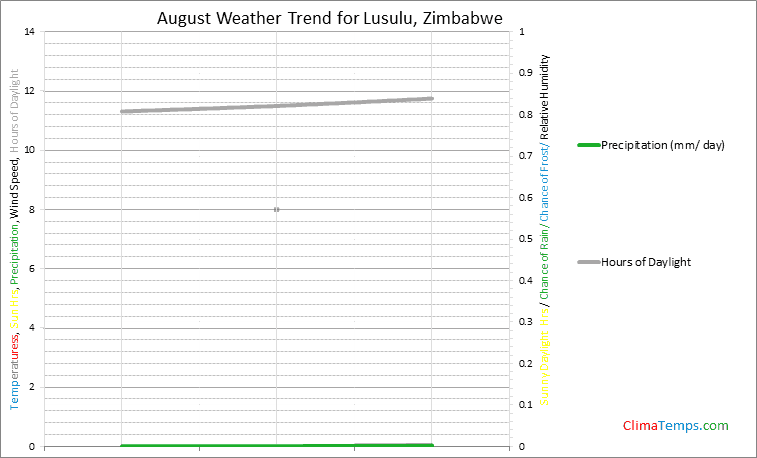 Graph of weather in Lusulu in August