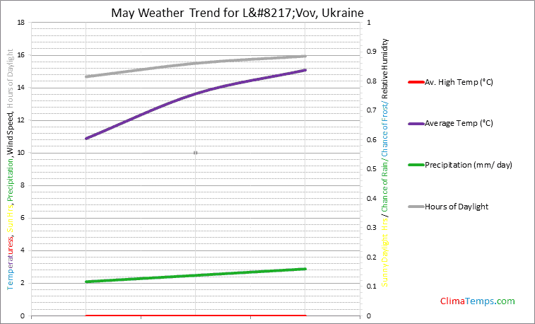 Graph of weather in L’Vov in May