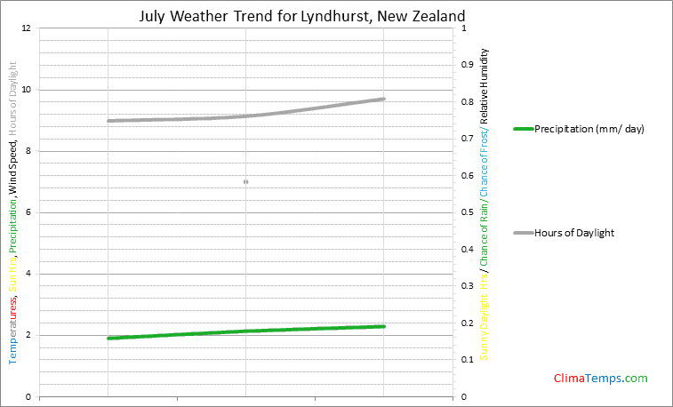 Graph of weather in Lyndhurst in July