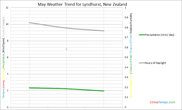 Graph of weather in Lyndhurst in May