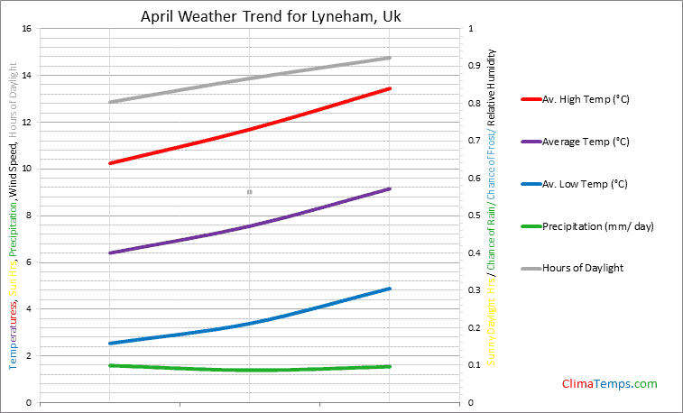Graph of weather in Lyneham in April
