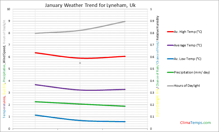 Graph of weather in Lyneham in January