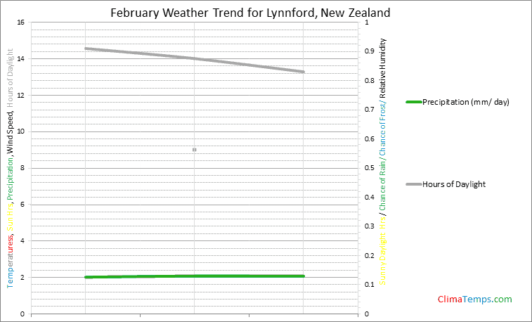 Graph of weather in Lynnford in February