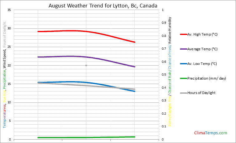 Graph of weather in Lytton, Bc in August