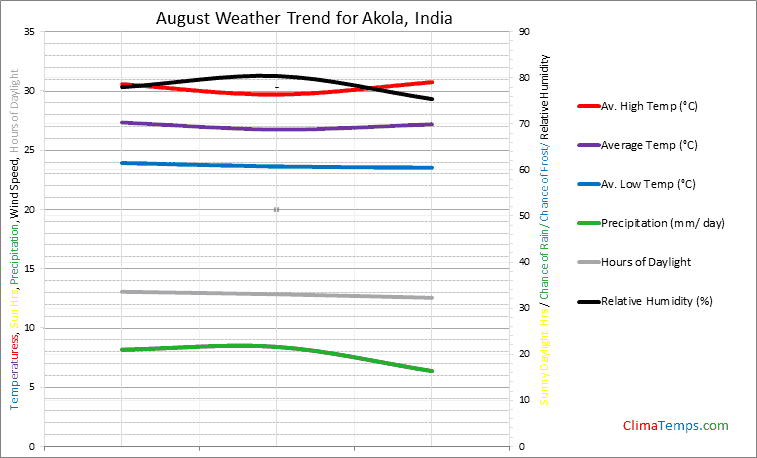 Graph of weather in Akola in August