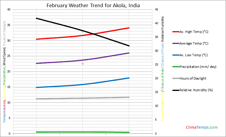 Graph of weather in Akola in February