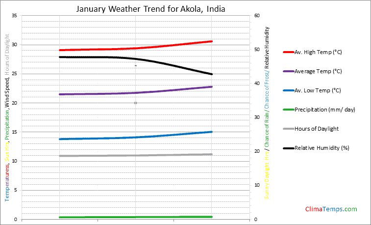 Graph of weather in Akola in January