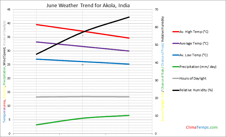 Graph of weather in Akola in June