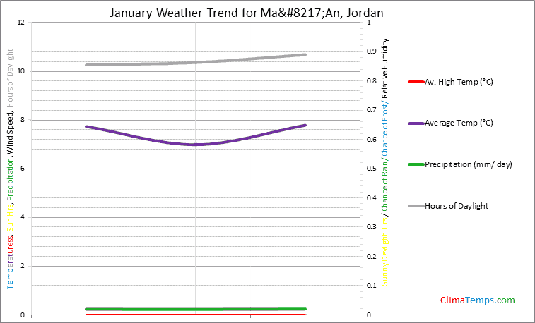 Graph of weather in Ma’An in January