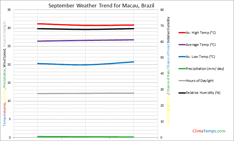Graph of weather in Macau in September