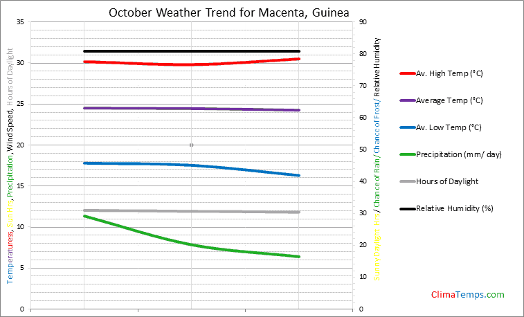 Graph of weather in Macenta in October