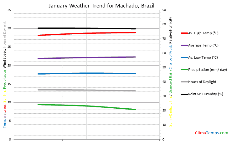 Graph of weather in Machado in January