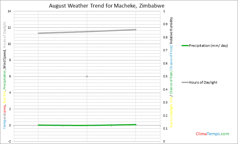 Graph of weather in Macheke in August
