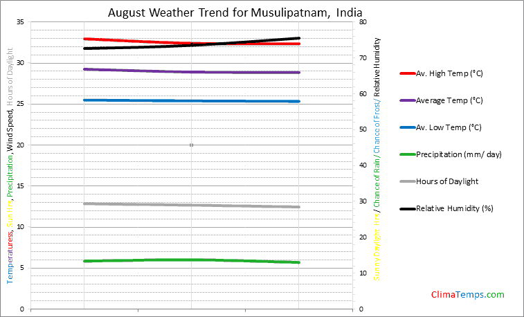Graph of weather in Musulipatnam in August