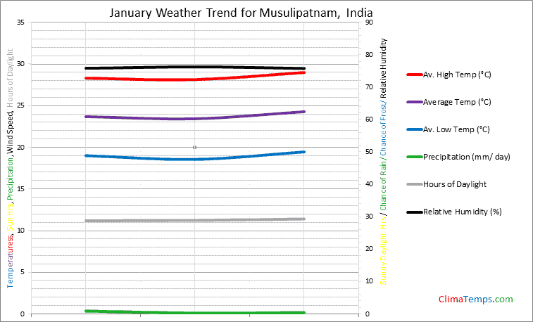 Graph of weather in Musulipatnam in January