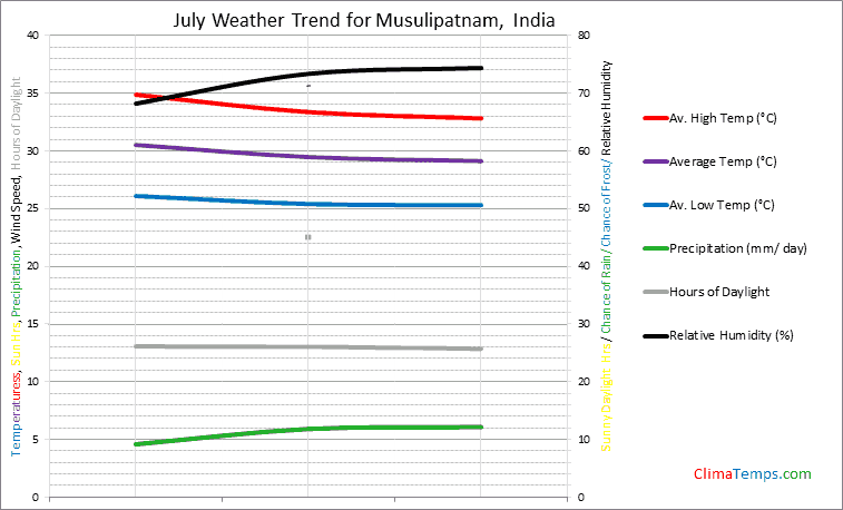 Graph of weather in Musulipatnam in July