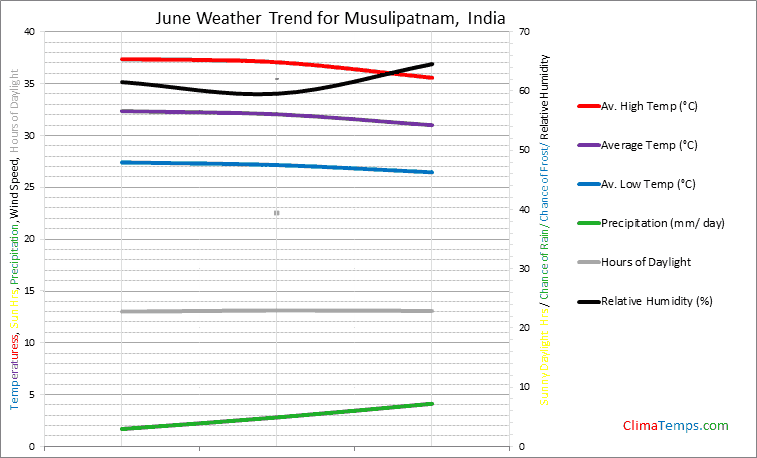 Graph of weather in Musulipatnam in June
