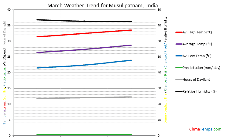 Graph of weather in Musulipatnam in March