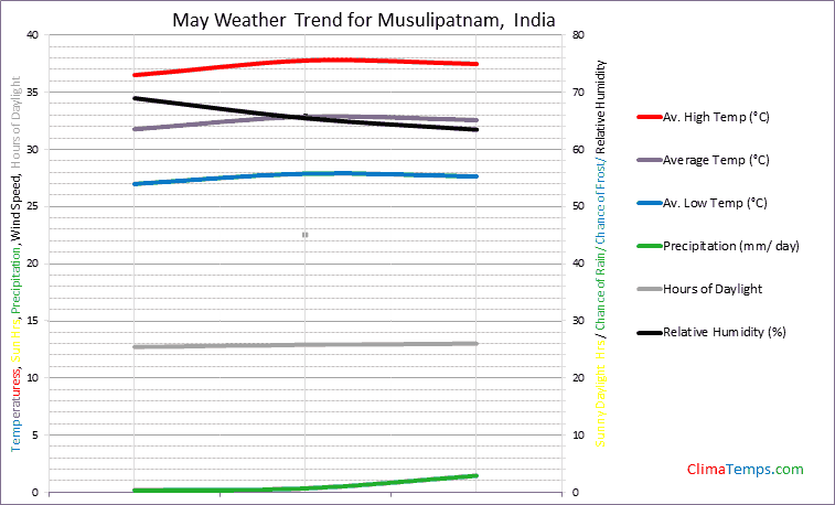 Graph of weather in Musulipatnam in May