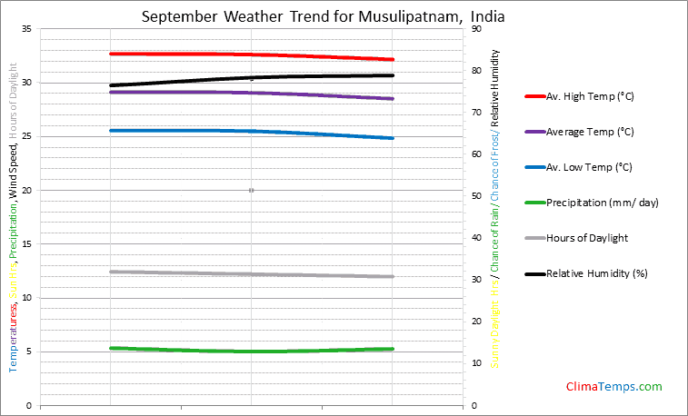 Graph of weather in Musulipatnam in September