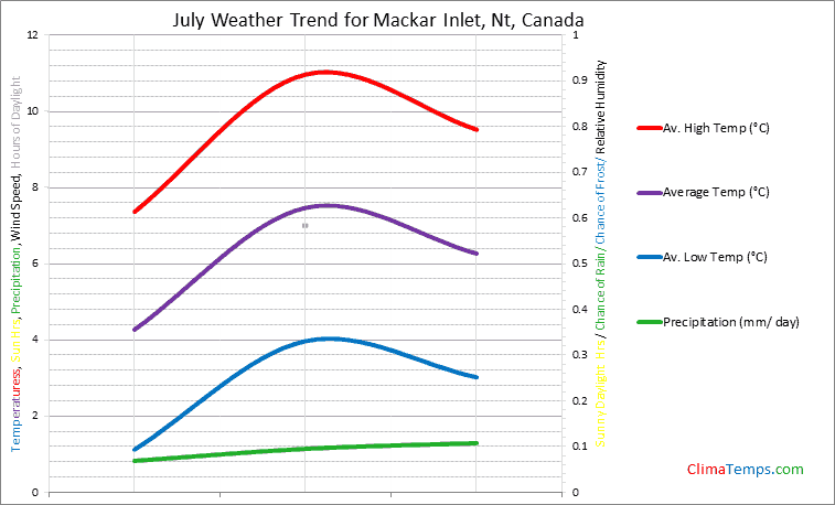 Graph of weather in Mackar Inlet, Nt in July