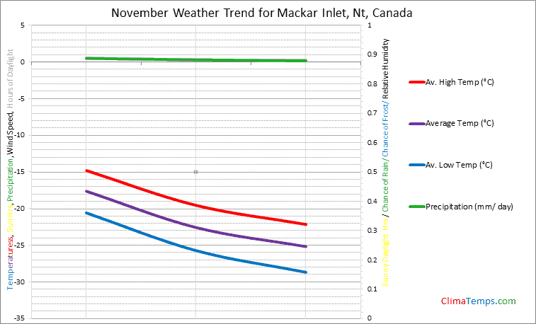 Graph of weather in Mackar Inlet, Nt in November