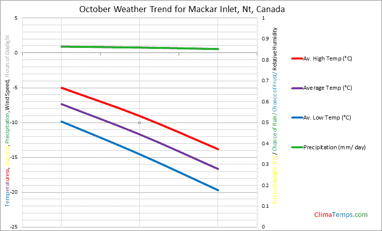 Graph of weather in Mackar Inlet, Nt in October
