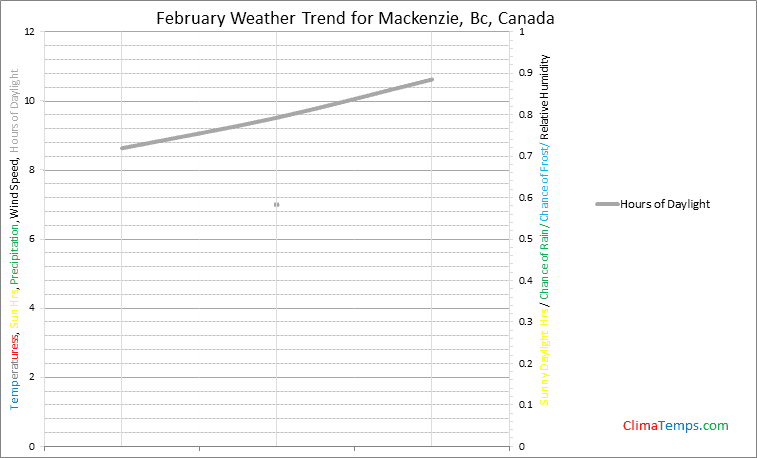 Graph of weather in Mackenzie, Bc in February