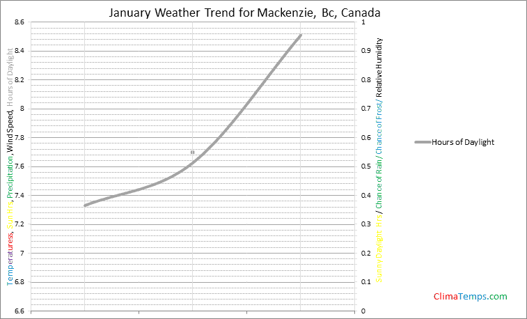 Graph of weather in Mackenzie, Bc in January