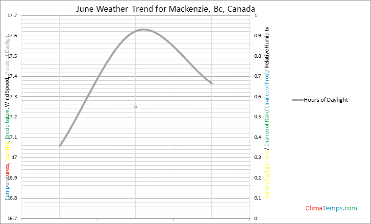 Graph of weather in Mackenzie, Bc in June