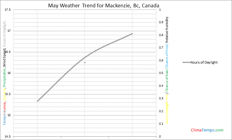 Graph of weather in Mackenzie, Bc in May