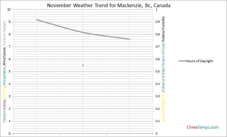Graph of weather in Mackenzie, Bc in November