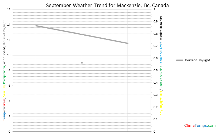 Graph of weather in Mackenzie, Bc in September