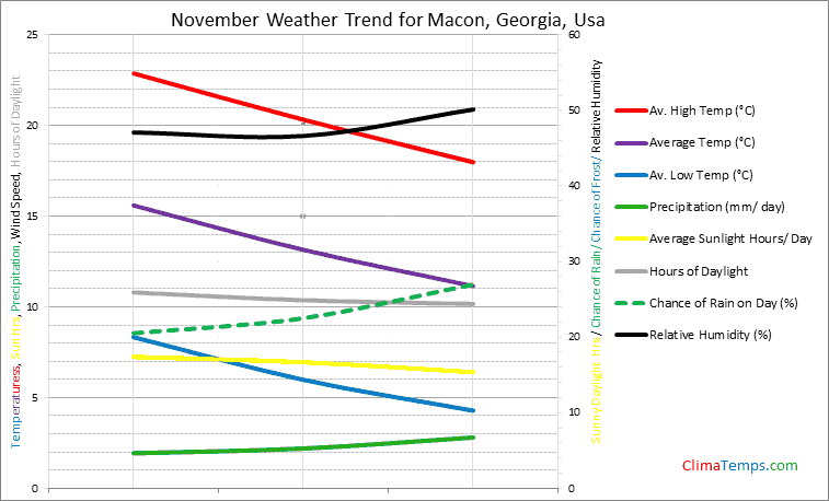 Graph of weather in Macon, Georgia in November