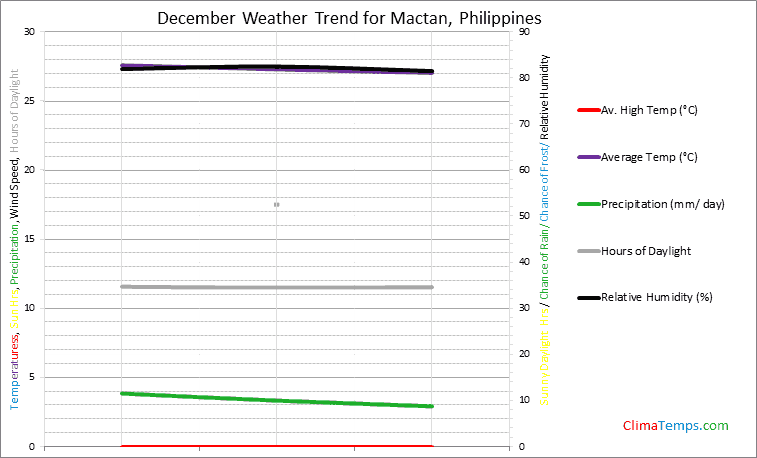Graph of weather in Mactan in December