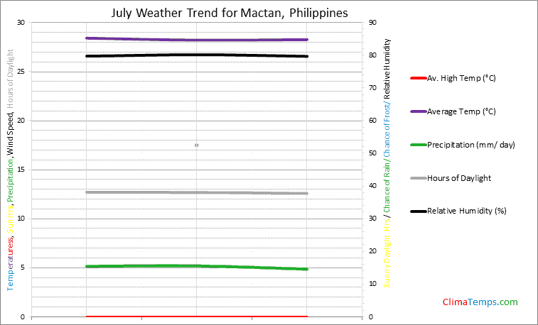 Graph of weather in Mactan in July
