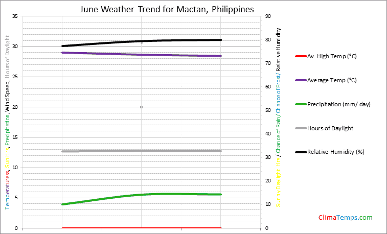 Graph of weather in Mactan in June