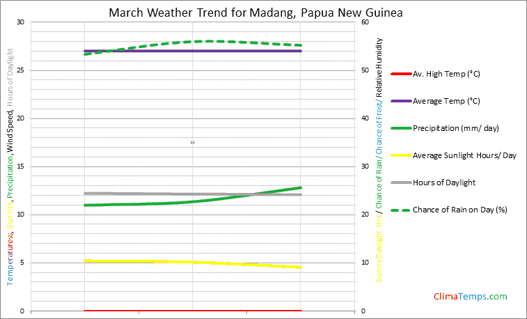 Graph of weather in Madang in March