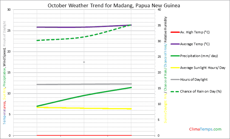 Graph of weather in Madang in October