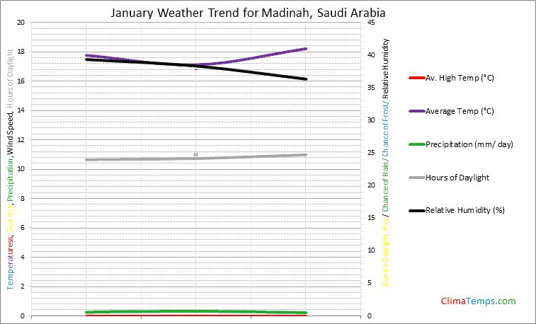 Graph of weather in Madinah in January